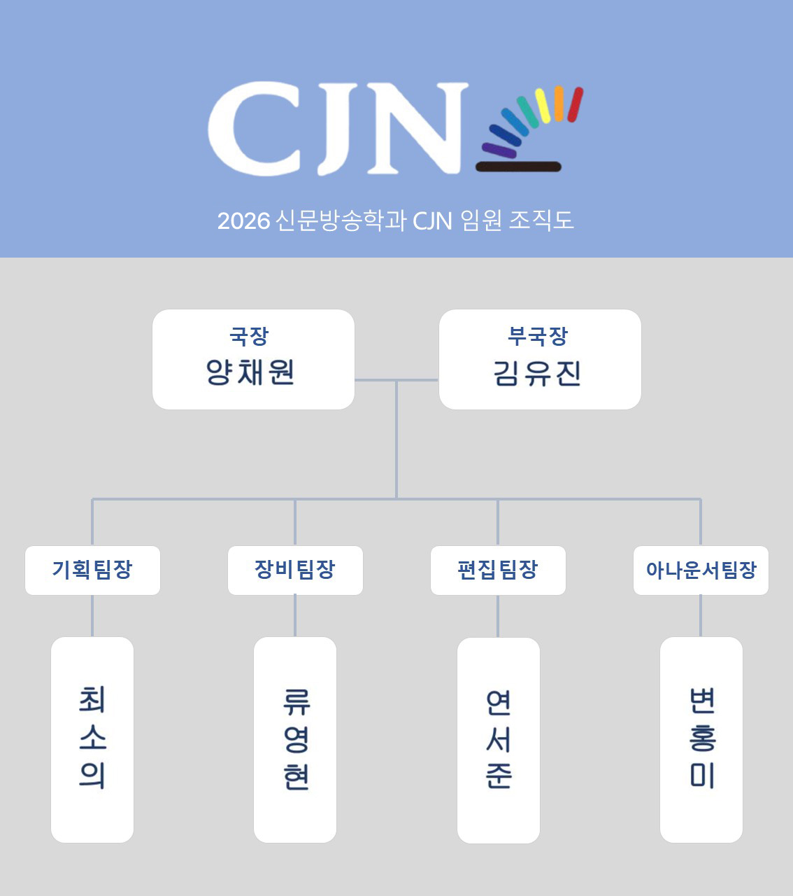 본부장(최영준 교수) 실습조교 ST제작기술부 CJN국장 뉴스제작팀 교양제작A(시사) 교양제작B(영화) 기획제작 특집(다큐)